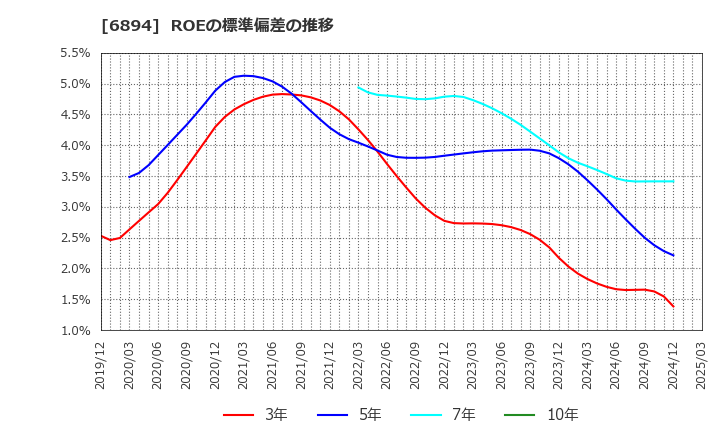 6894 パルステック工業(株): ROEの標準偏差の推移