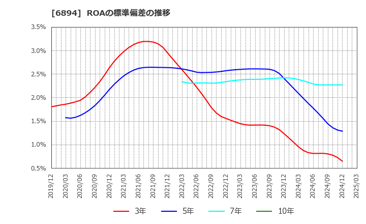 6894 パルステック工業(株): ROAの標準偏差の推移