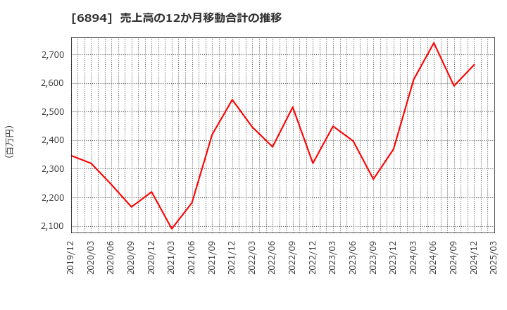 6894 パルステック工業(株): 売上高の12か月移動合計の推移