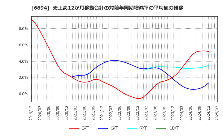 6894 パルステック工業(株): 売上高12か月移動合計の対前年同期増減率の平均値の推移
