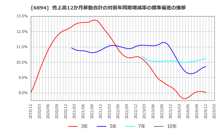 6894 パルステック工業(株): 売上高12か月移動合計の対前年同期増減率の標準偏差の推移