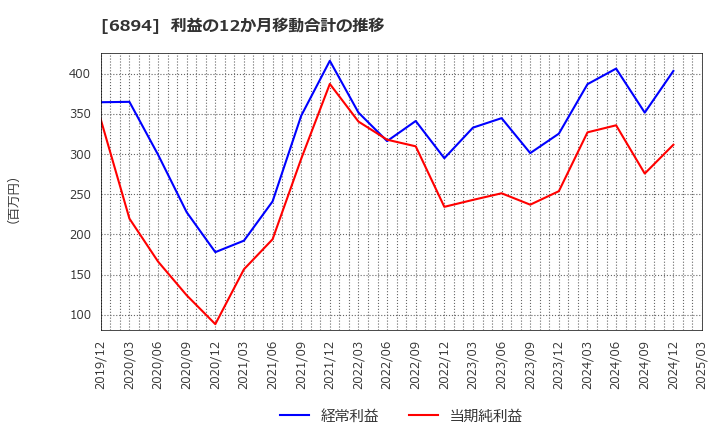 6894 パルステック工業(株): 利益の12か月移動合計の推移