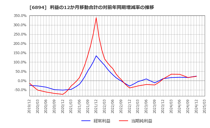 6894 パルステック工業(株): 利益の12か月移動合計の対前年同期増減率の推移
