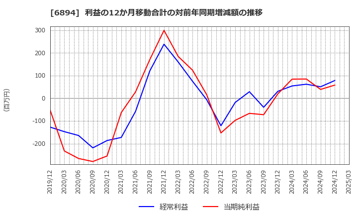6894 パルステック工業(株): 利益の12か月移動合計の対前年同期増減額の推移