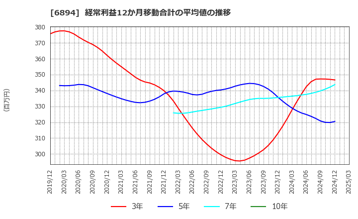 6894 パルステック工業(株): 経常利益12か月移動合計の平均値の推移