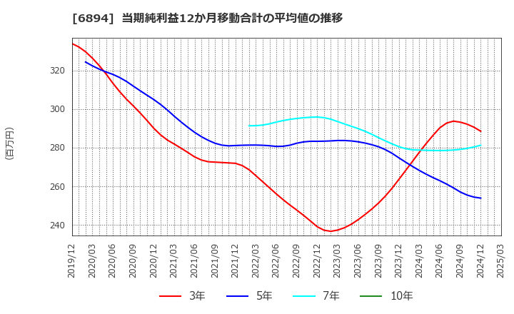 6894 パルステック工業(株): 当期純利益12か月移動合計の平均値の推移