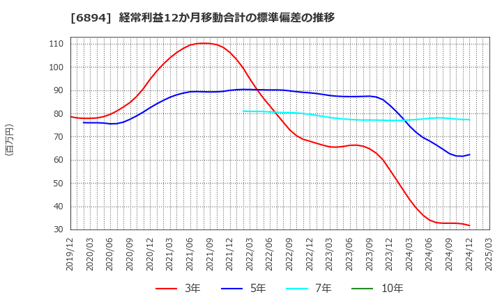 6894 パルステック工業(株): 経常利益12か月移動合計の標準偏差の推移