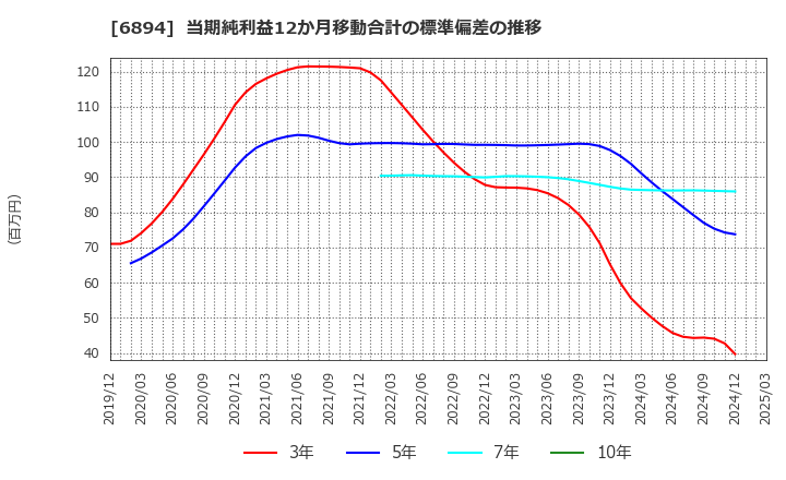 6894 パルステック工業(株): 当期純利益12か月移動合計の標準偏差の推移