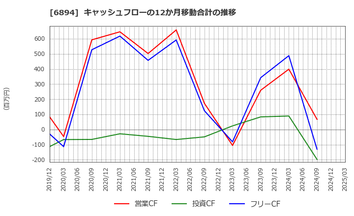 6894 パルステック工業(株): キャッシュフローの12か月移動合計の推移