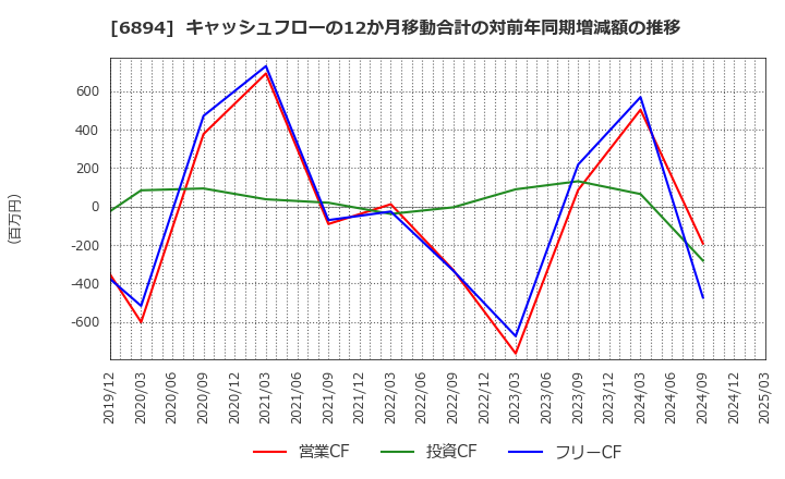6894 パルステック工業(株): キャッシュフローの12か月移動合計の対前年同期増減額の推移