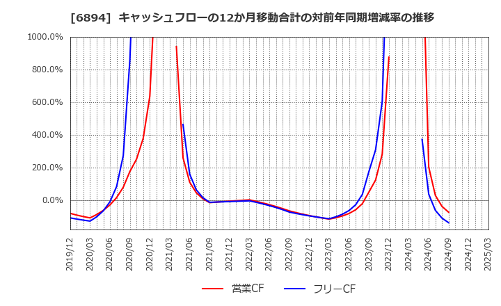 6894 パルステック工業(株): キャッシュフローの12か月移動合計の対前年同期増減率の推移