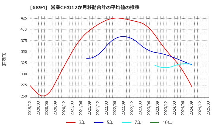 6894 パルステック工業(株): 営業CFの12か月移動合計の平均値の推移