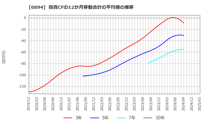 6894 パルステック工業(株): 投資CFの12か月移動合計の平均値の推移