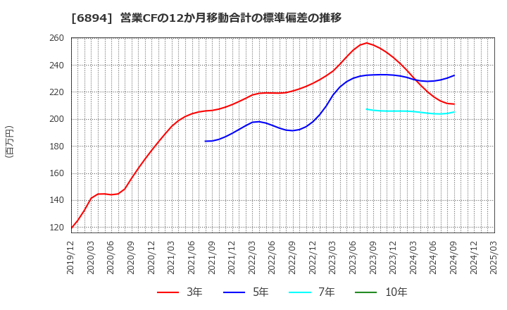 6894 パルステック工業(株): 営業CFの12か月移動合計の標準偏差の推移