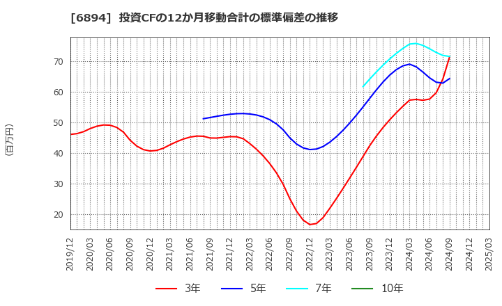 6894 パルステック工業(株): 投資CFの12か月移動合計の標準偏差の推移