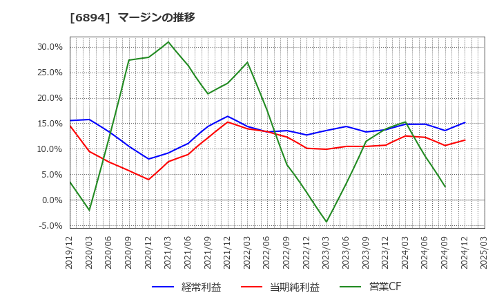 6894 パルステック工業(株): マージンの推移