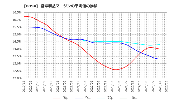 6894 パルステック工業(株): 経常利益マージンの平均値の推移