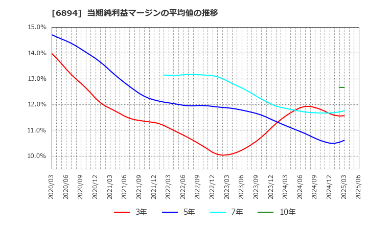 6894 パルステック工業(株): 当期純利益マージンの平均値の推移
