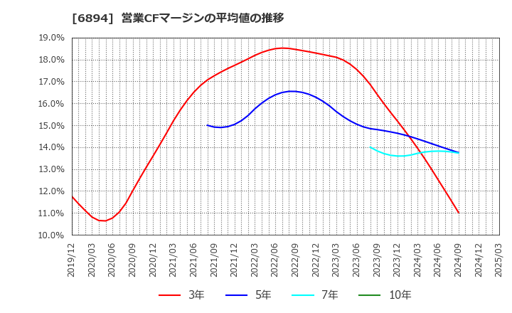 6894 パルステック工業(株): 営業CFマージンの平均値の推移