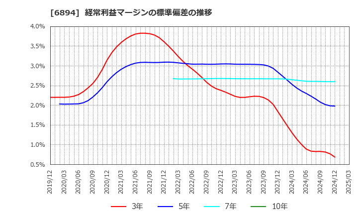 6894 パルステック工業(株): 経常利益マージンの標準偏差の推移