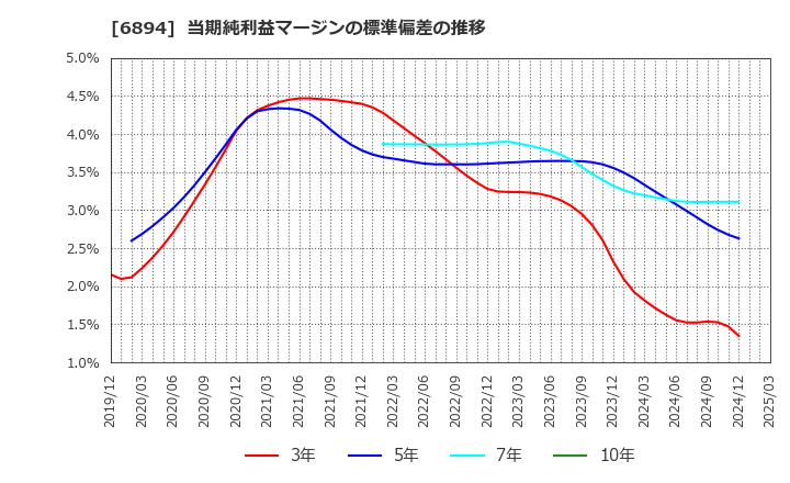 6894 パルステック工業(株): 当期純利益マージンの標準偏差の推移