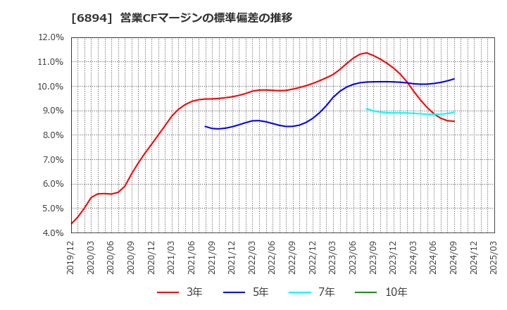 6894 パルステック工業(株): 営業CFマージンの標準偏差の推移