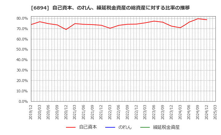 6894 パルステック工業(株): 自己資本、のれん、繰延税金資産の総資産に対する比率の推移