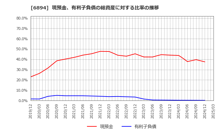 6894 パルステック工業(株): 現預金、有利子負債の総資産に対する比率の推移