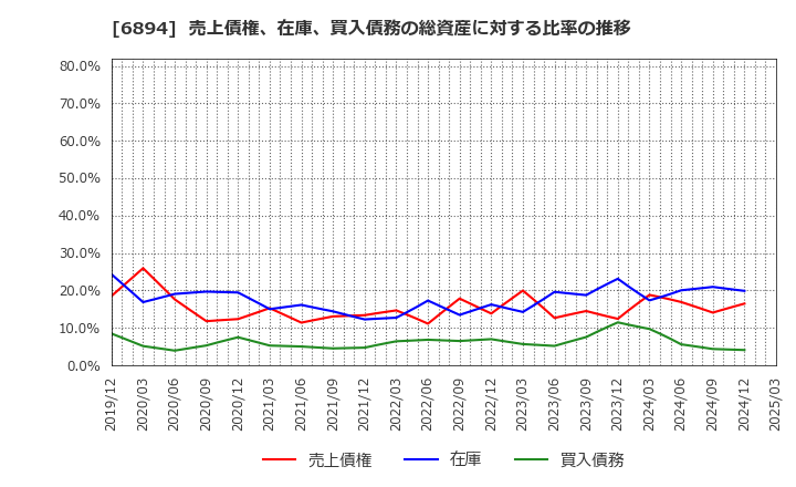 6894 パルステック工業(株): 売上債権、在庫、買入債務の総資産に対する比率の推移