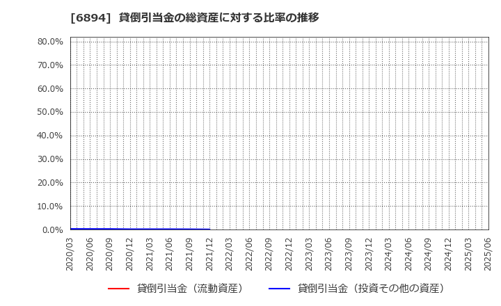 6894 パルステック工業(株): 貸倒引当金の総資産に対する比率の推移