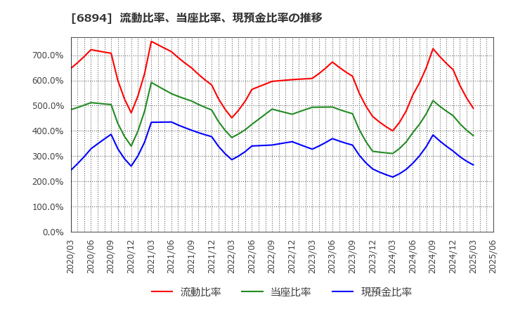 6894 パルステック工業(株): 流動比率、当座比率、現預金比率の推移