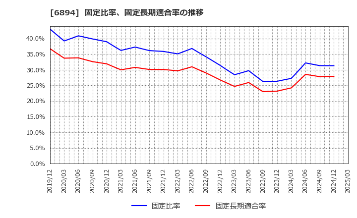 6894 パルステック工業(株): 固定比率、固定長期適合率の推移