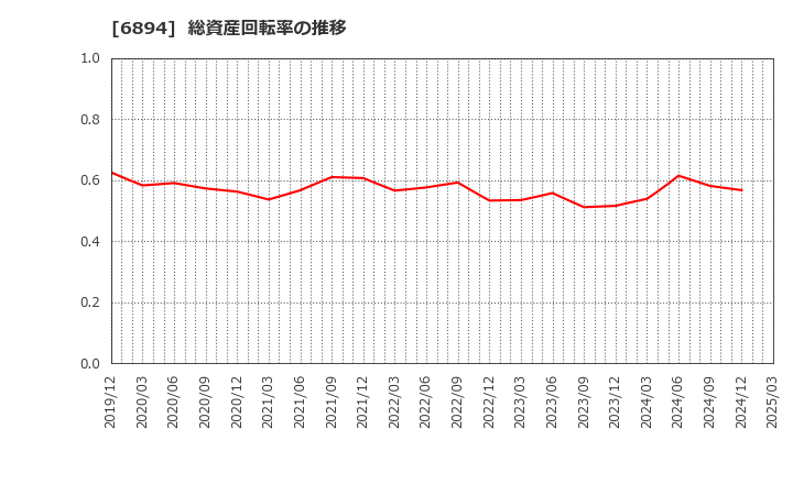 6894 パルステック工業(株): 総資産回転率の推移