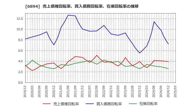 6894 パルステック工業(株): 売上債権回転率、買入債務回転率、在庫回転率の推移