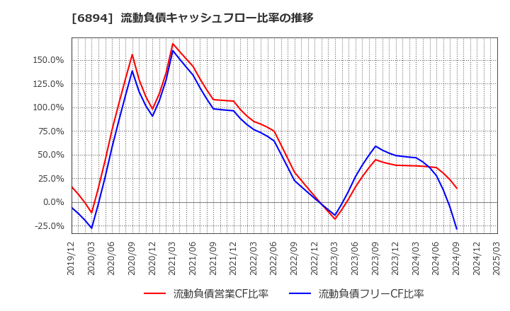 6894 パルステック工業(株): 流動負債キャッシュフロー比率の推移