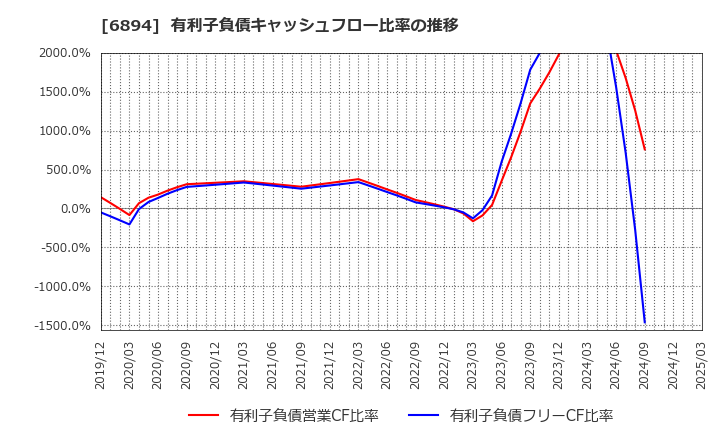 6894 パルステック工業(株): 有利子負債キャッシュフロー比率の推移