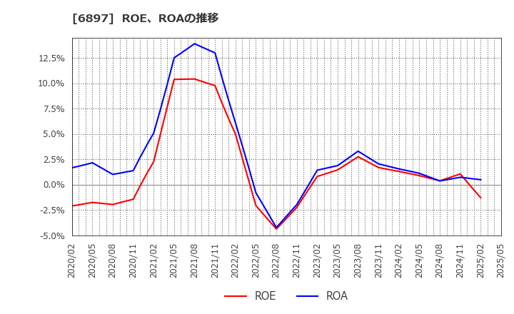 6897 (株)ツインバード: ROE、ROAの推移