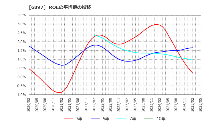 6897 (株)ツインバード: ROEの平均値の推移
