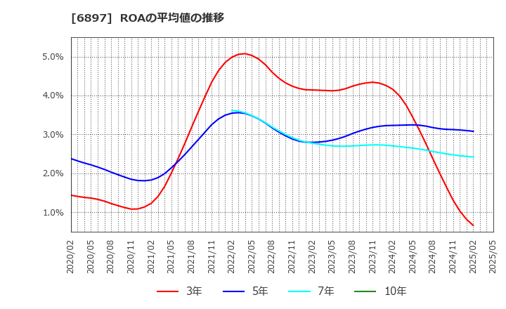 6897 (株)ツインバード: ROAの平均値の推移