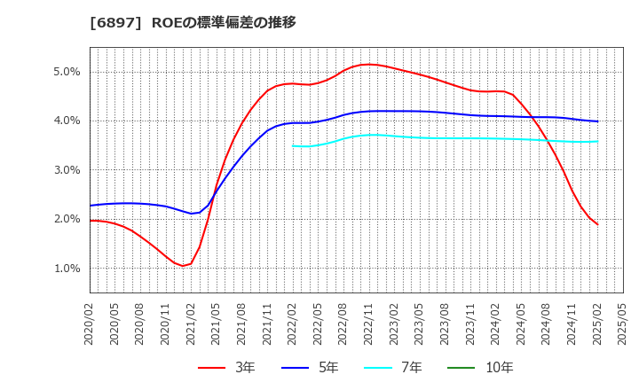 6897 (株)ツインバード: ROEの標準偏差の推移