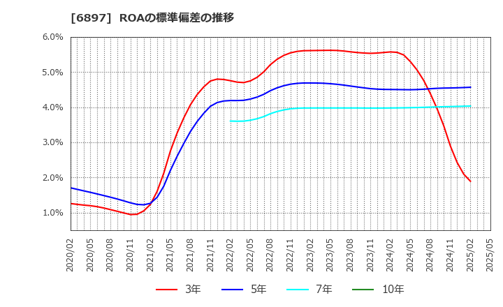 6897 (株)ツインバード: ROAの標準偏差の推移