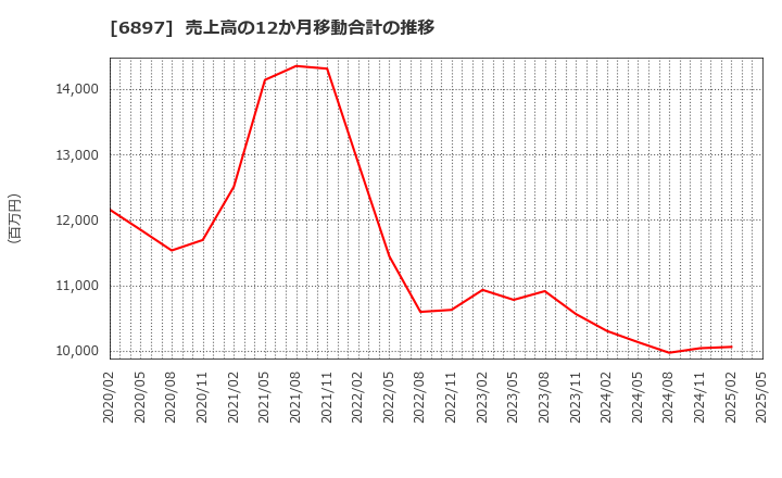 6897 (株)ツインバード: 売上高の12か月移動合計の推移