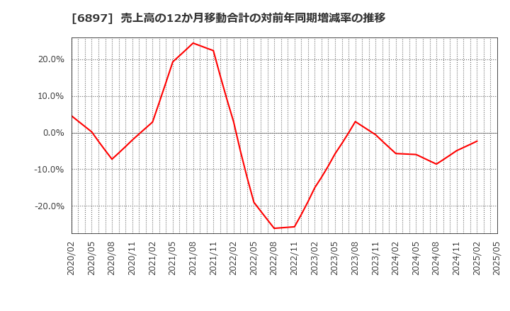 6897 (株)ツインバード: 売上高の12か月移動合計の対前年同期増減率の推移