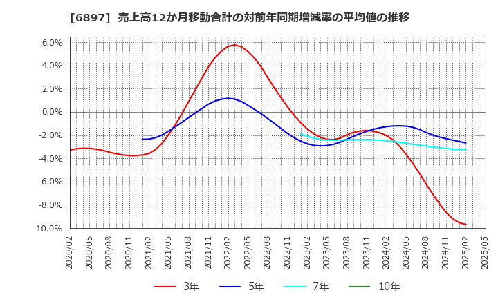 6897 (株)ツインバード: 売上高12か月移動合計の対前年同期増減率の平均値の推移