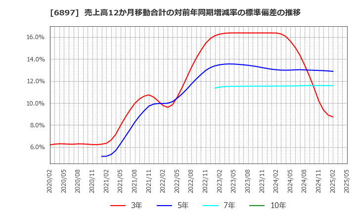 6897 (株)ツインバード: 売上高12か月移動合計の対前年同期増減率の標準偏差の推移