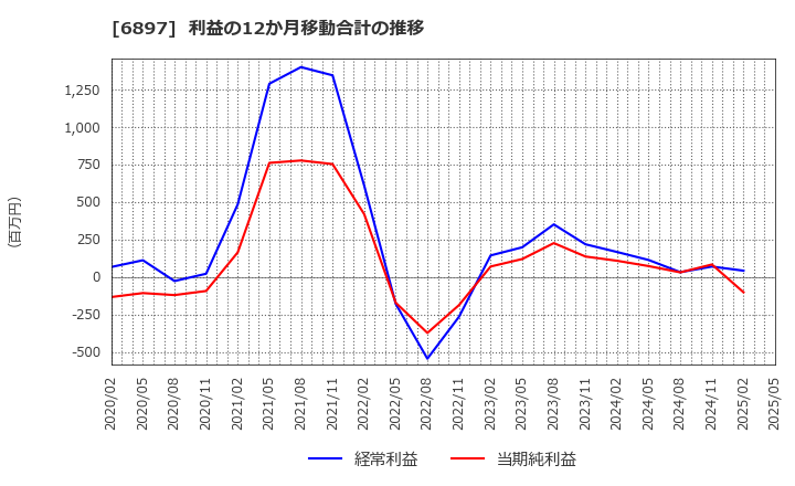 6897 (株)ツインバード: 利益の12か月移動合計の推移