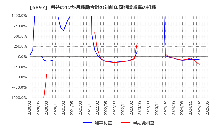 6897 (株)ツインバード: 利益の12か月移動合計の対前年同期増減率の推移