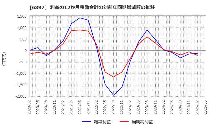 6897 (株)ツインバード: 利益の12か月移動合計の対前年同期増減額の推移