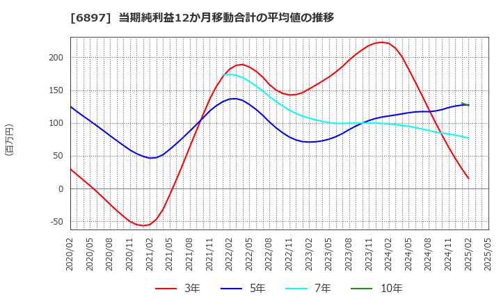 6897 (株)ツインバード: 当期純利益12か月移動合計の平均値の推移