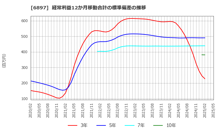 6897 (株)ツインバード: 経常利益12か月移動合計の標準偏差の推移